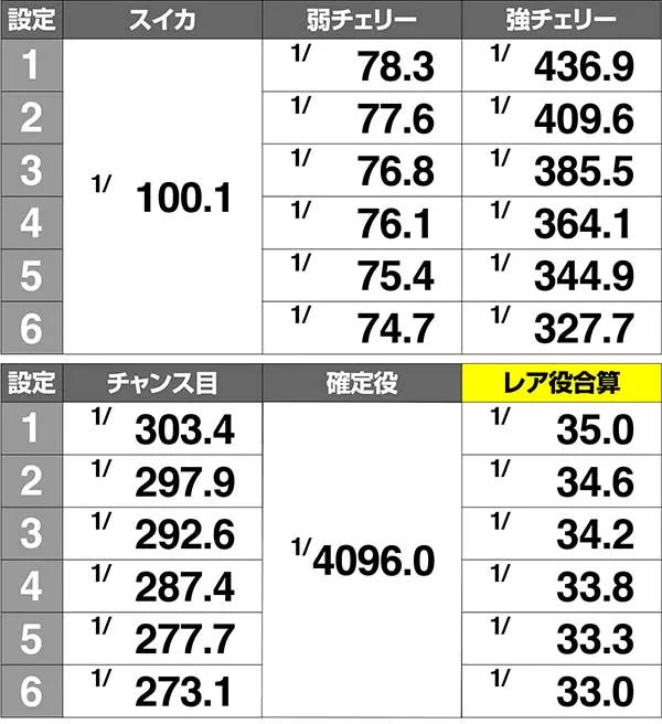 金太郎MAX設定別レア役確率一覧表