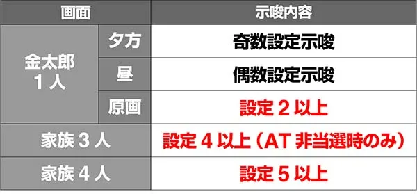 金太郎MAX設定判別・ボーナス終了画面終了画面別示唆内容一覧