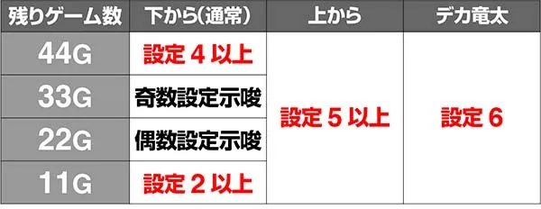 金太郎MAX竜太ゾーン・竜太の出現タイミング&登場パターン別示唆内容