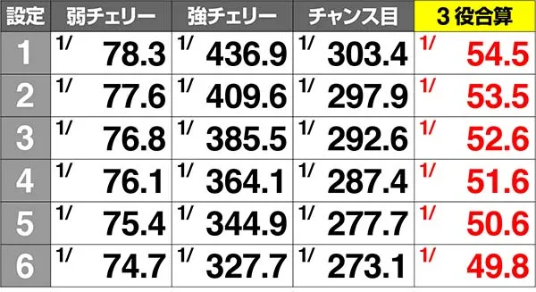 金太郎MAX設定差のある小役確率一覧表