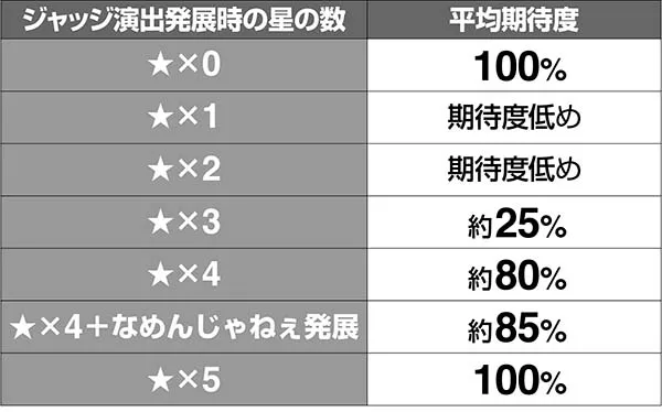 金太郎MAXサラリーマン道期待度解析