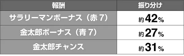 金太郎ルーレット報酬