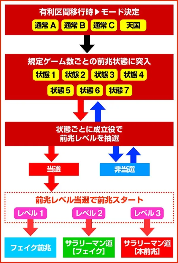 金太郎MAX前兆抽選