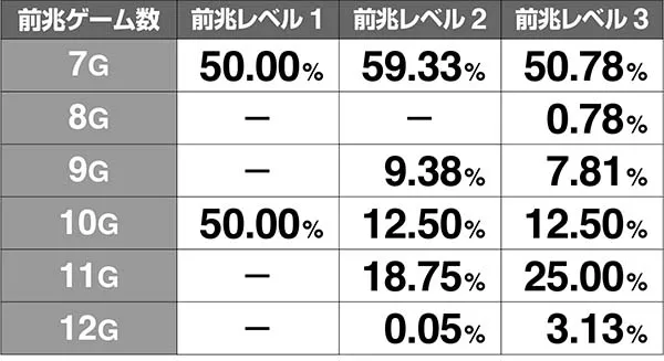金太郎MAX前兆ゲーム数解析