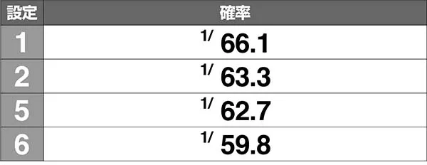 ドリームクルーン2一発入魂確率解析
