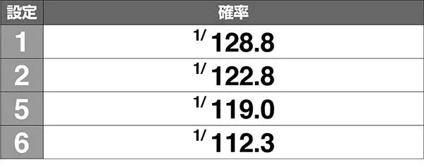ドリームクルーン2クルーン確率解析
