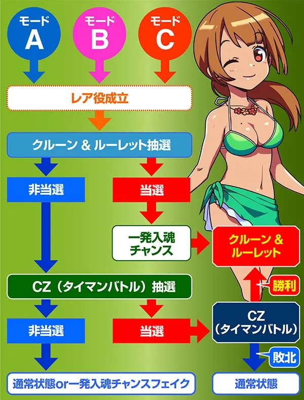 ドリームクルーン2通常時の抽選