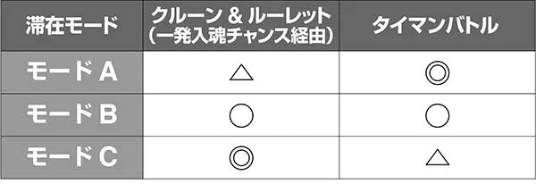 ドリームクルーン2モード期待度