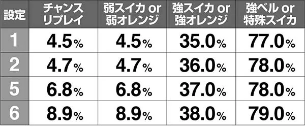 ドリームクルーン2ルーレット当選率解析