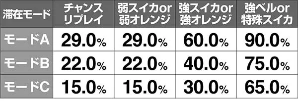 ドリームクルーン2ルーレット当選率解析