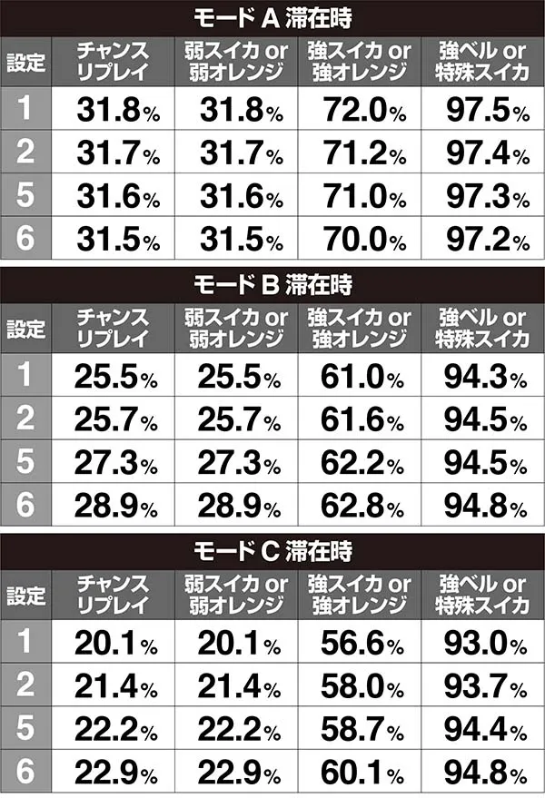 ドリームクルーン2ルーレット当選率解析