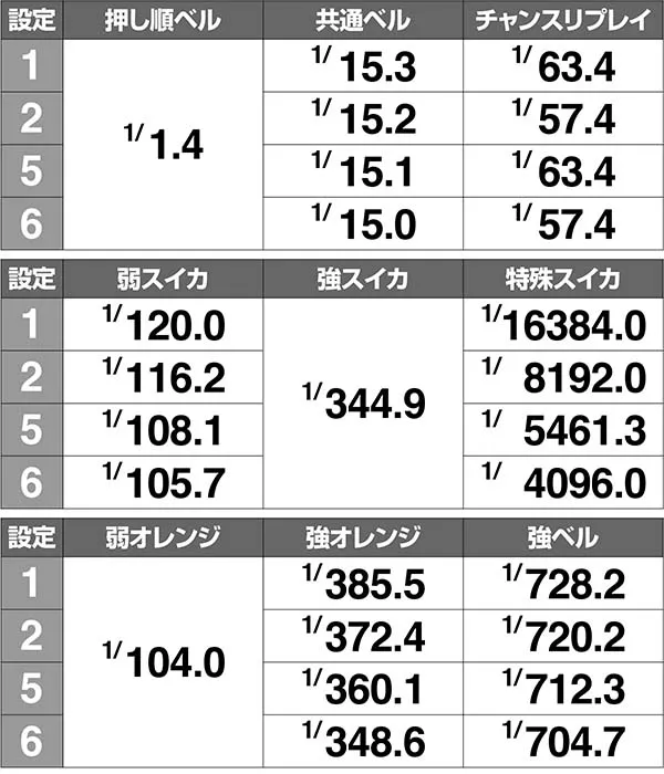 ドリームクルーン2小役確率解析