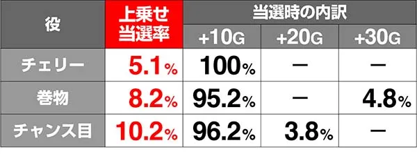 天下布武4ボーナス上乗せ解析