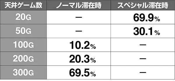 天下布武4ATモード抽選解析