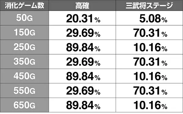天下布武4モード別・高確移行率・三武将モード