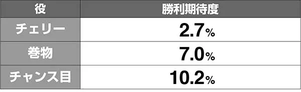 天下布武4決戦レア役勝利期待度解析