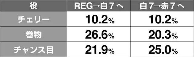 天下布武4ボーナス昇格率解析