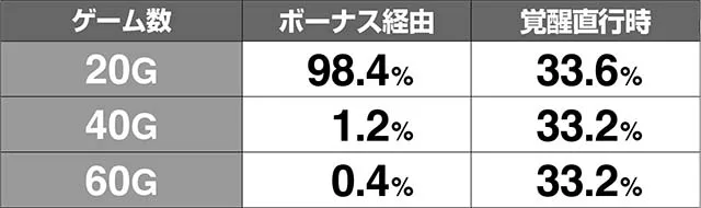 天下布武4覚醒ゲーム数解析