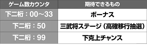 天下布武4通常時・抽選内容・ゲーム数消化