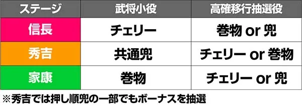 天下布武4ステージ対応役