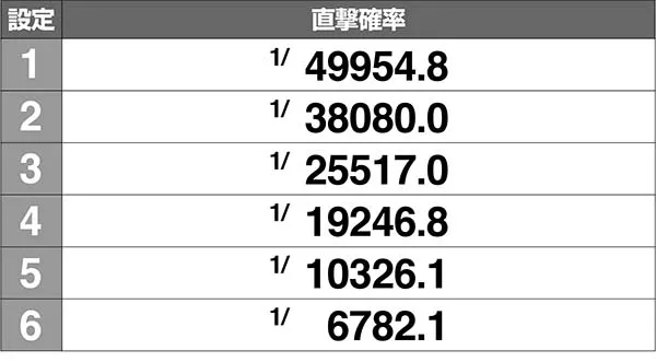 天下布武4覚醒直撃当選率解析