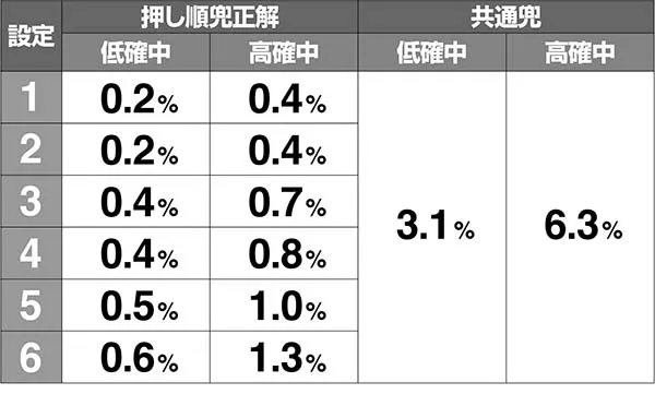 天下布武4ボーナス当選率解析武将小役