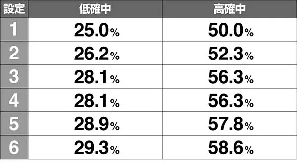 天下布武4ボーナス当選率解析武将小役