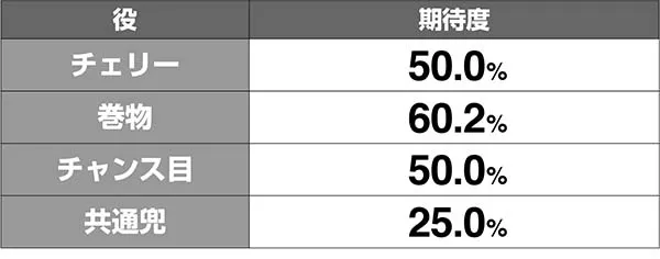 天下布武4ボーナス当選率解析武将小役