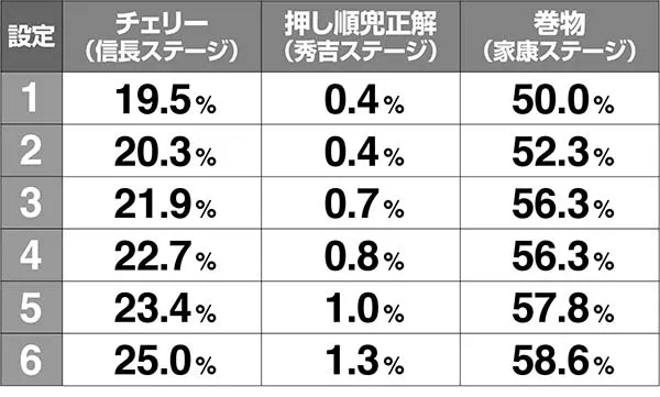 天下布武4ボーナス当選率解析