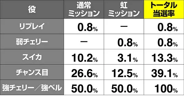 喰霊零ボーナスミッション当選率解析