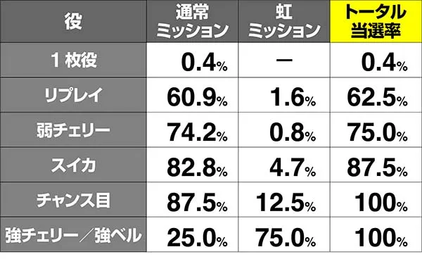 喰霊零共鳴ゾーン黄泉ステージミッションストック当選率