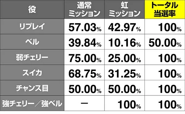 喰霊零特化ゾーン運命乱ミッションストック当選率