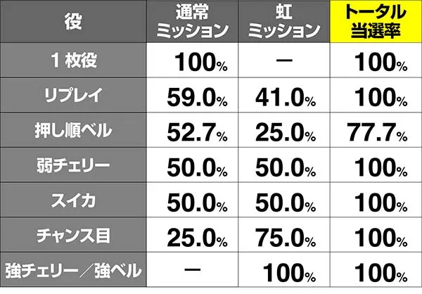 喰霊零特化ゾーン葵上ミッションストック当選率