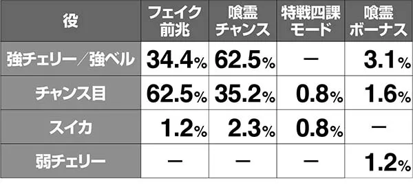 喰霊零小役抽選解析