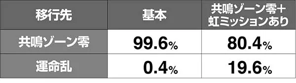 喰霊零零チャレンジ成功振り分け解析