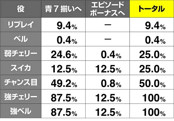 喰霊零ミッション昇格抽選解析