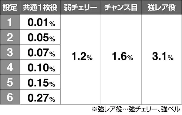 喰霊零通常時高確中・ボーナス当選率解析