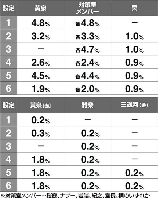 喰霊零・零チャレンジ・キャラ紹介設定別出現割合
