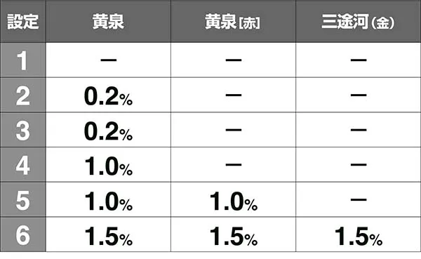 喰霊零・零チャレンジ・キャラ紹介設定別出現割合