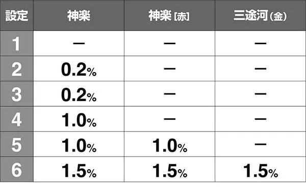 喰霊零・零チャレンジ・キャラ紹介設定別出現割合