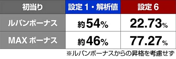 ルパンイタリア設定6の実戦値