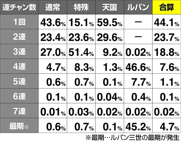 ルパン連チャン比率
