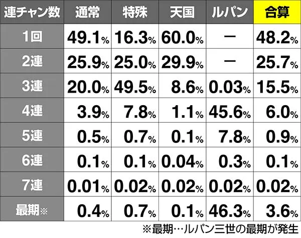 ルパン連チャン比率
