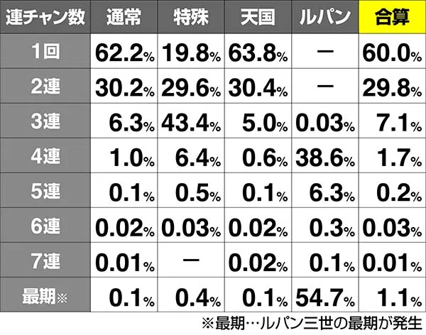 ルパン連チャン比率