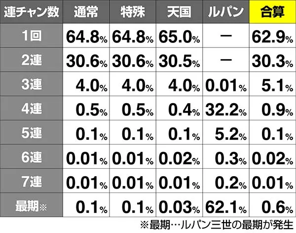 ルパン連チャン比率