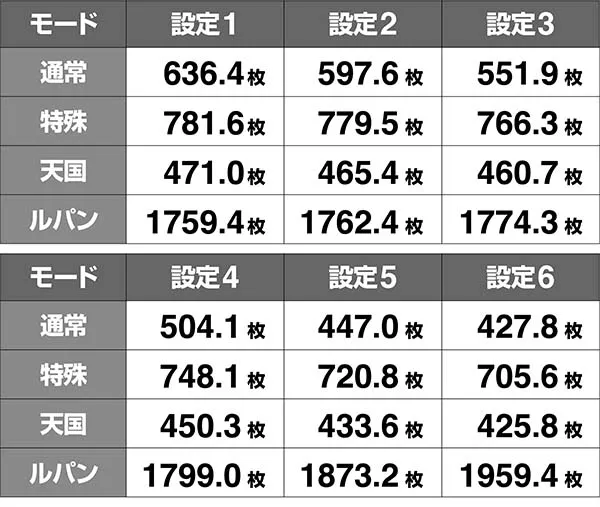 ルパン平均獲得枚数
