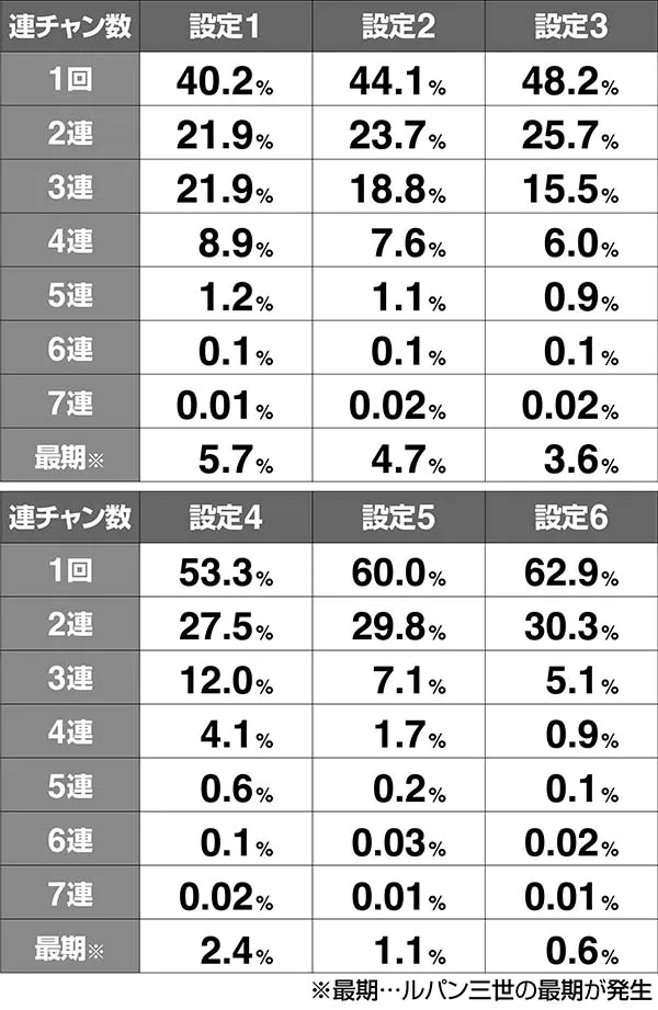 ルパン平均連チャン数