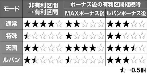 ルパンイタリアモード振り分け