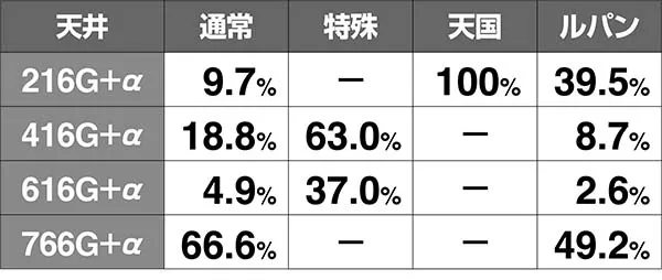 ルパン天井設定別ゲーム数振り分け