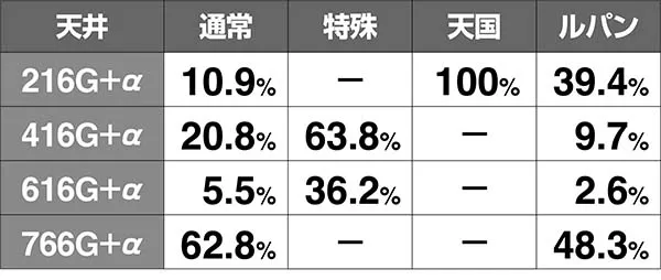 ルパン天井設定別ゲーム数振り分け